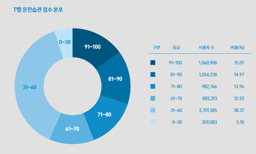 티맵 운전습관 점수 분포