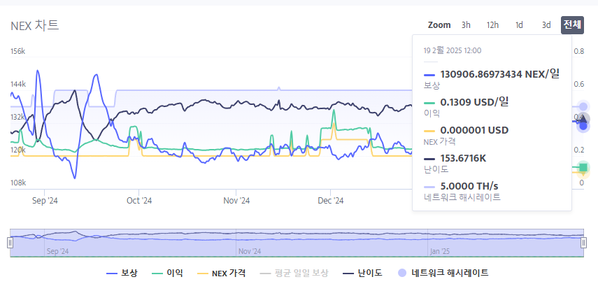 NEX  채굴 보상