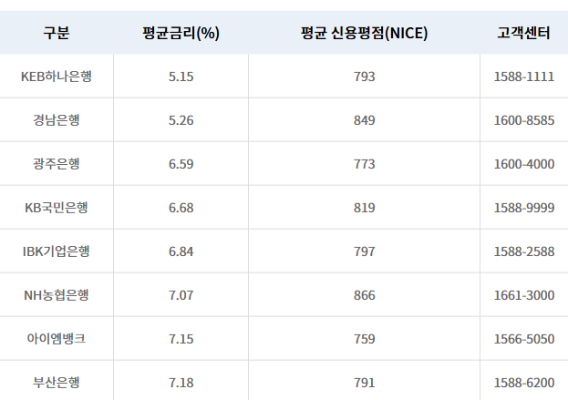 햇살론뱅크 평균금리